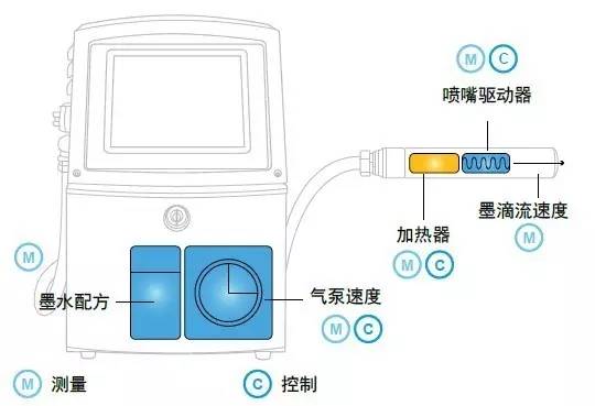 偉迪捷噴碼機1000系列的優(yōu)勢有哪些？