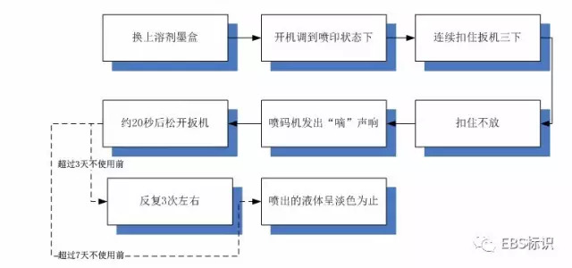 如何維護(hù)保養(yǎng)EBS250手持式噴碼機(jī)？