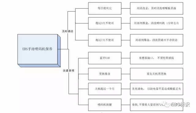 如何維護(hù)保養(yǎng)EBS250手持式噴碼機(jī)？