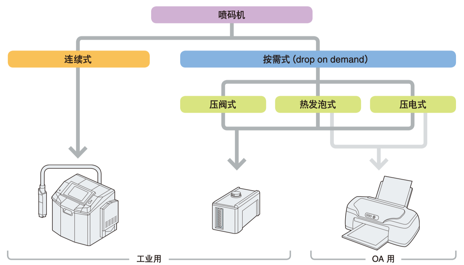 原創(chuàng)：噴碼機的種類及工作方式有哪些？