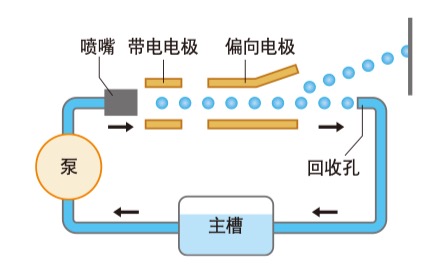 什么是連續(xù)式噴碼機(jī)？它與辦公用的打印機(jī)有什么區(qū)別？