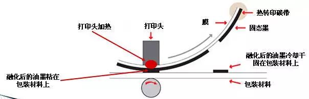 熱轉(zhuǎn)印打碼機原理