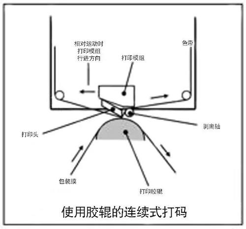 熱轉(zhuǎn)印打碼機