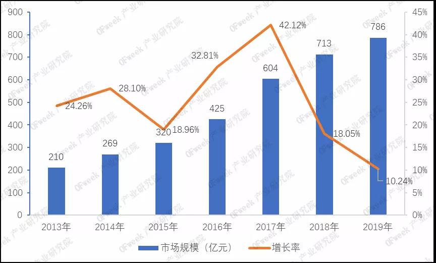 2013-2019年我國(guó)激光產(chǎn)業(yè)市場(chǎng)規(guī)模及增長(zhǎng)情況