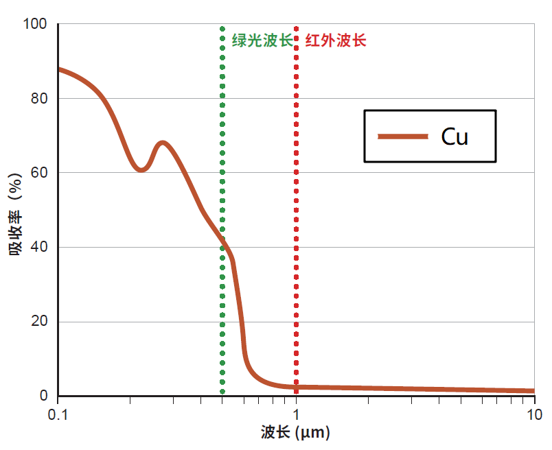 波長(zhǎng)-銅材料在室溫下不同波長(zhǎng)的吸收率