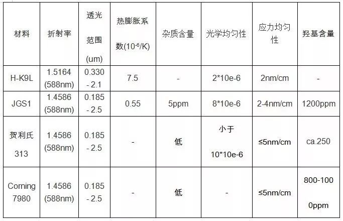 各種玻璃參數(shù)對比02亞納米拋光技術(shù)