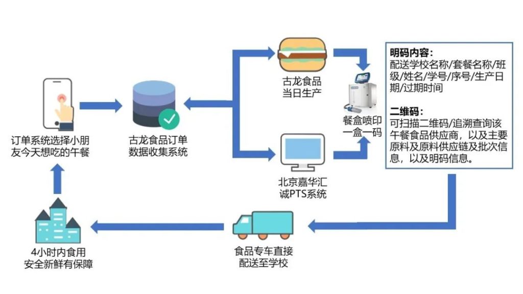 午餐4.0  “一盒一碼”、寶貝今天想吃啥？