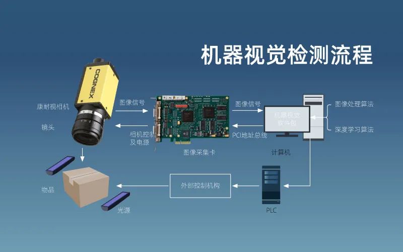 依瑪帶你了解什么是機(jī)器視覺(jué)——視覺(jué)檢測(cè)技術(shù)