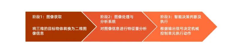依瑪帶你了解什么是機(jī)器視覺(jué)——視覺(jué)檢測(cè)技術(shù)
