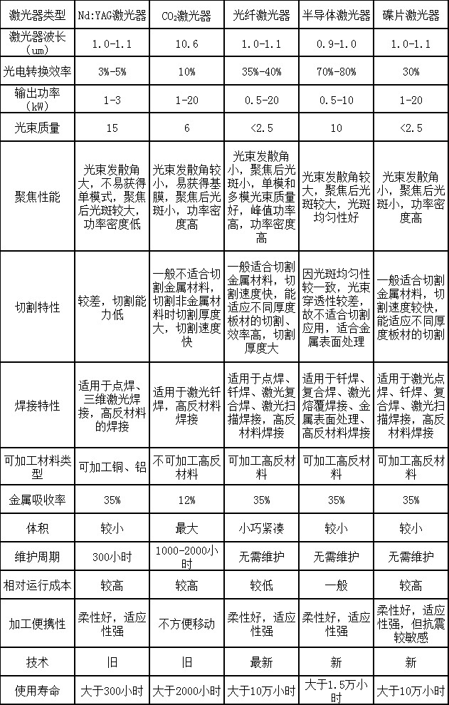 國產(chǎn)激光快速崛起，選擇哪種激光器更合適？