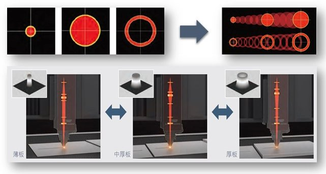 探秘三菱電機(jī)：激光+AI有何作用？同軸供給切割工藝效果如何？