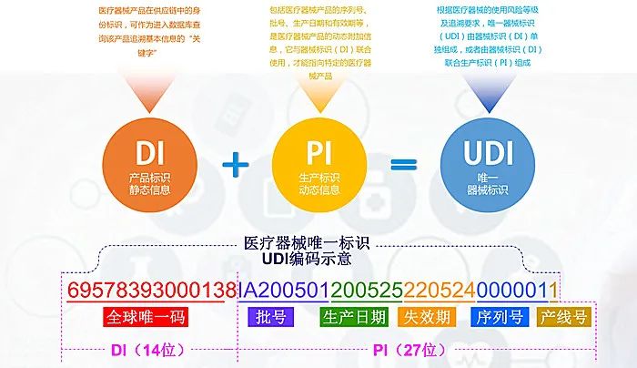 UDI醫(yī)療器械唯一標識系統(tǒng)，您身邊的UDI專家