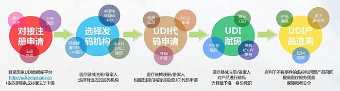 UDI醫(yī)療器械唯一標識系統(tǒng)，您身邊的UDI專家