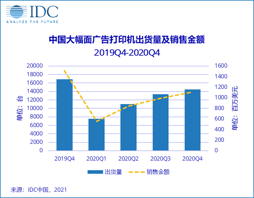 IDC：中國(guó)廣告打印市場(chǎng)短期或強(qiáng)勢(shì)反彈，但長(zhǎng)期仍充滿挑戰(zhàn)